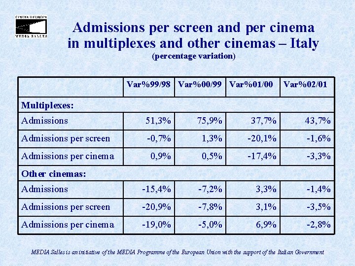 Admissions per screen and per cinema in multiplexes and other cinemas – Italy (percentage