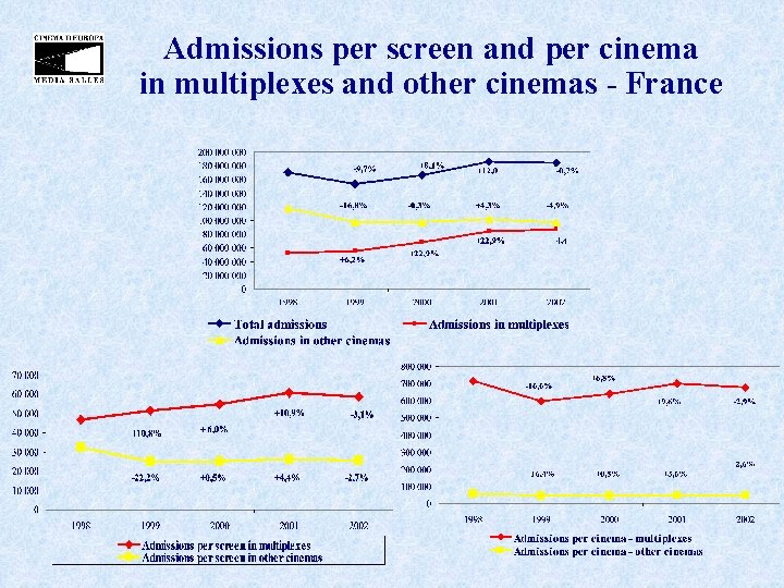 Admissions per screen and per cinema in multiplexes and other cinemas - France 
