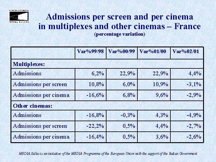 Admissions per screen and per cinema in multiplexes and other cinemas – France (percentage