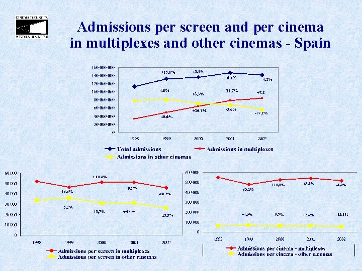 Admissions per screen and per cinema in multiplexes and other cinemas - Spain 