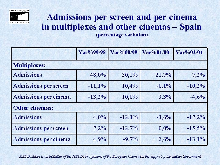 Admissions per screen and per cinema in multiplexes and other cinemas – Spain (percentage