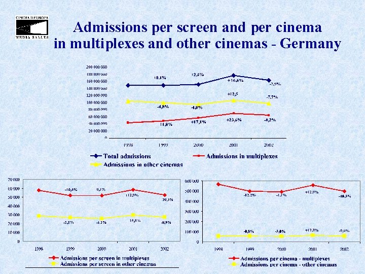 Admissions per screen and per cinema in multiplexes and other cinemas - Germany 