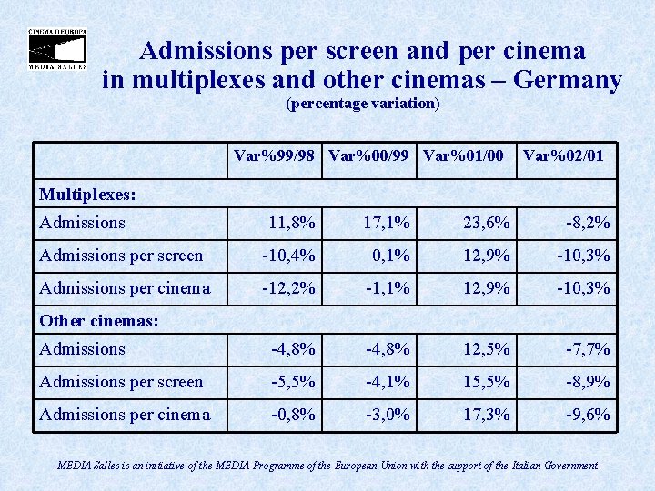 Admissions per screen and per cinema in multiplexes and other cinemas – Germany (percentage