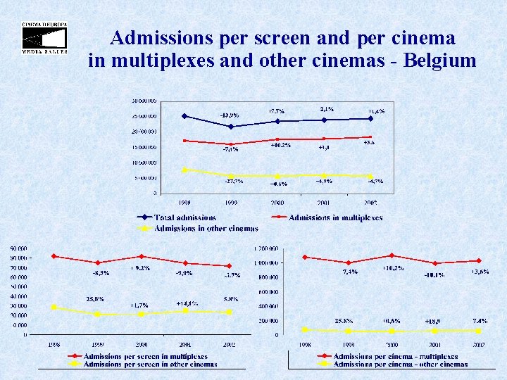 Admissions per screen and per cinema in multiplexes and other cinemas - Belgium 