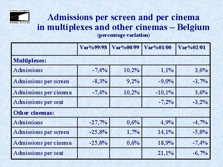 Admissions per screen and per cinema in multiplexes and other cinemas – Belgium (percentage