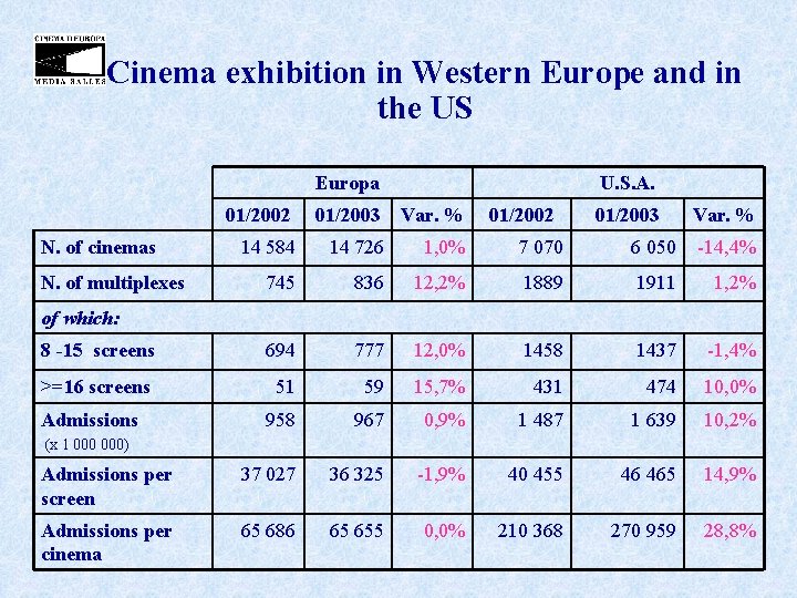 Cinema exhibition in Western Europe and in the US Europa U. S. A. 01/2002