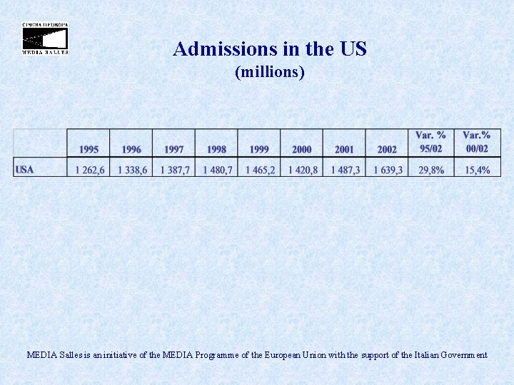 Admissions in the US (millions) MEDIA Salles is an initiative of the MEDIA Programme