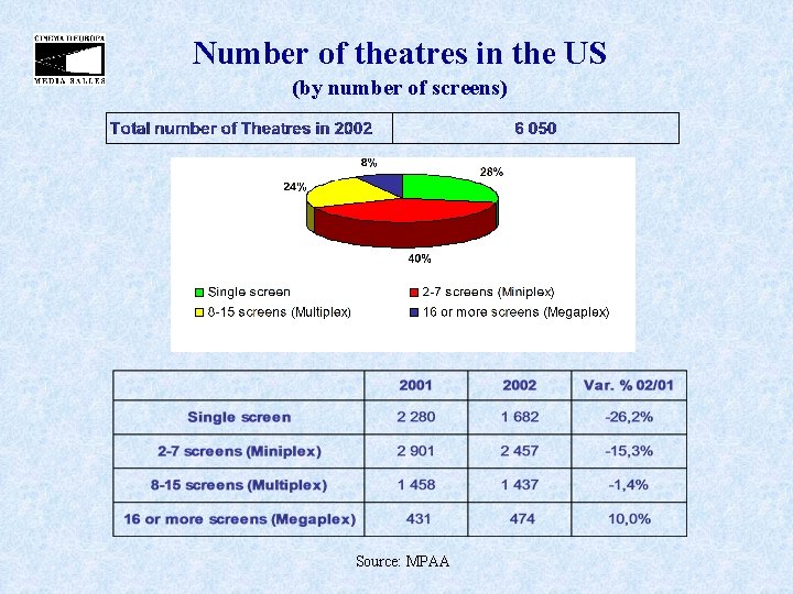 Number of theatres in the US (by number of screens) Source: MPAA 