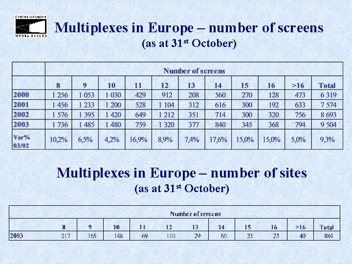 Multiplexes in Europe – number of screens (as at 31 st October) Multiplexes in