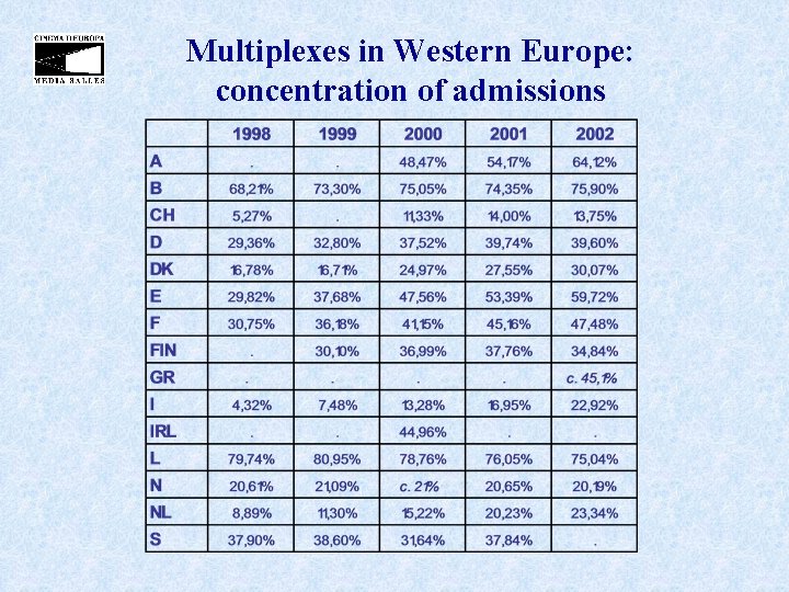 Multiplexes in Western Europe: concentration of admissions 