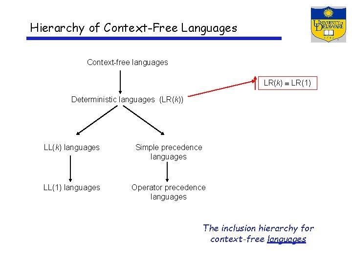 Hierarchy of Context-Free Languages Context-free languages LR(k) LR(1) Deterministic languages (LR(k)) LL(k) languages Simple