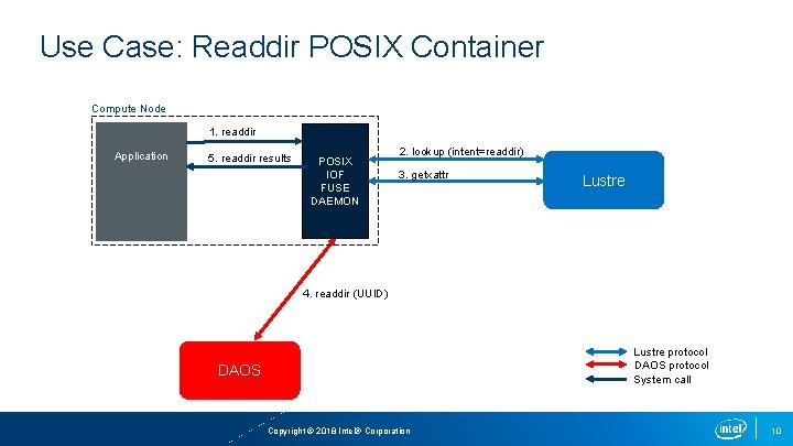 Use Case: Readdir POSIX Container Compute Node 1. readdir Application 5. readdir results POSIX