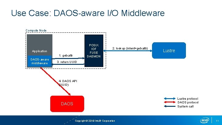 Use Case: DAOS-aware I/O Middleware Compute Node POSIX IOF FUSE DAEMON Application 1. getxattr