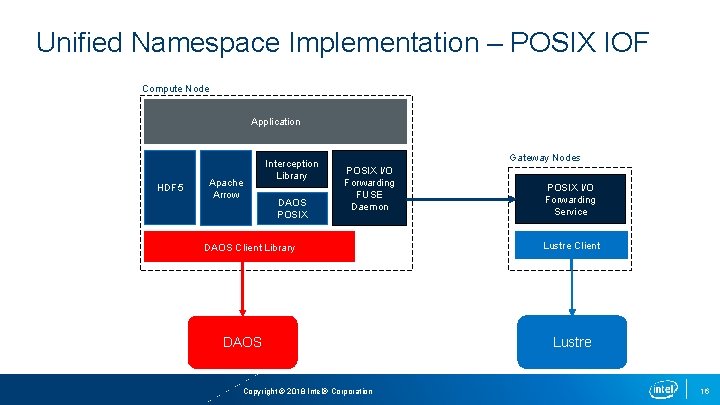 Unified Namespace Implementation – POSIX IOF Compute Node Application HDF 5 Apache Arrow Interception