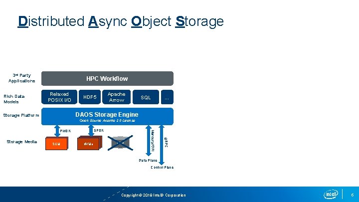 Distributed Async Object Storage 3 rd Party Applications Rich Data Models HPC Workflow Relaxed