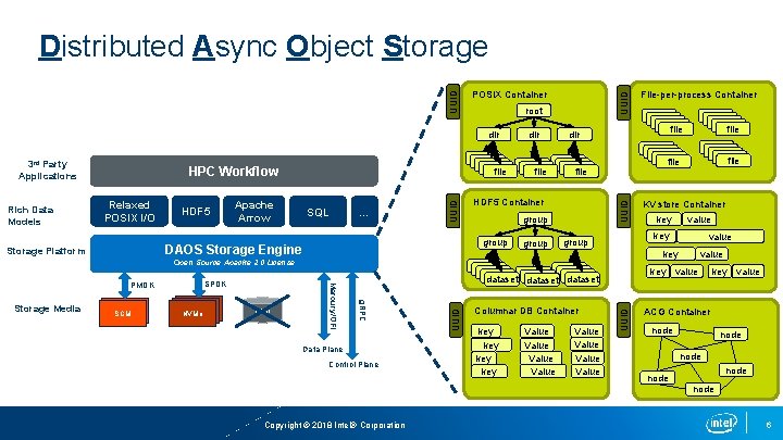 root dir Party Applications HPC Workflow Relaxed POSIX I/O HDF 5 Apache Arrow SQL