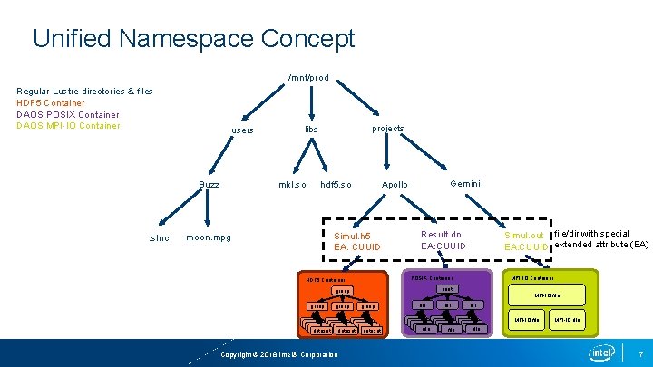 Unified Namespace Concept /mnt/prod Regular Lustre directories & files HDF 5 Container DAOS POSIX