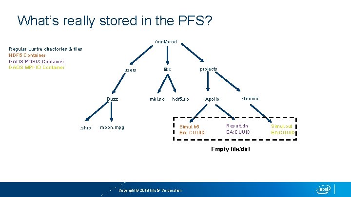What’s really stored in the PFS? /mnt/prod Regular Lustre directories & files HDF 5