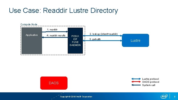 Use Case: Readdir Lustre Directory Compute Node 1. readdir Application 4. readdir results POSIX