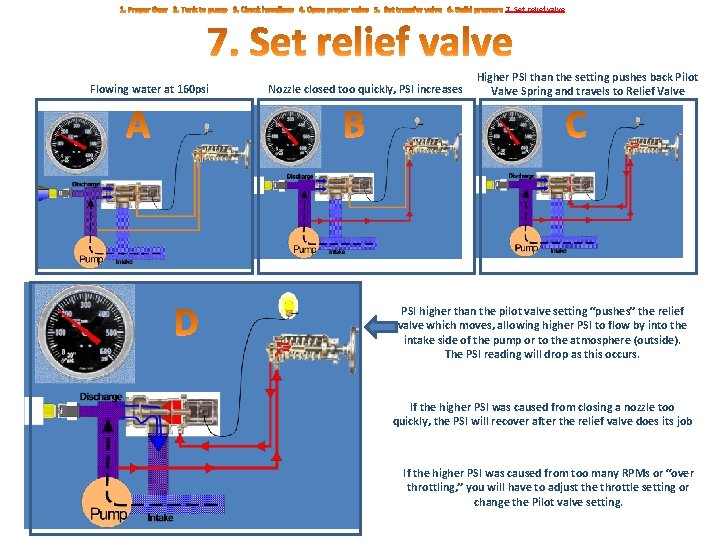 7. Set relief valve Flowing water at 160 psi Nozzle closed too quickly, PSI