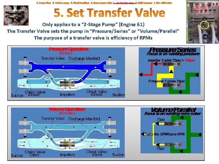 5. Set transfer valve Only applies to a “ 2 -Stage Pump” (Engine 61)