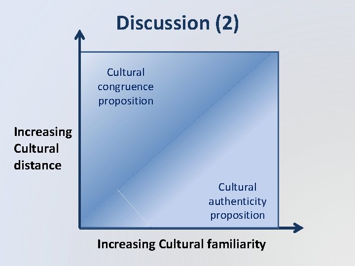 Discussion (2) Cultural congruence proposition Increasing Cultural distance Cultural authenticity proposition Increasing Cultural familiarity