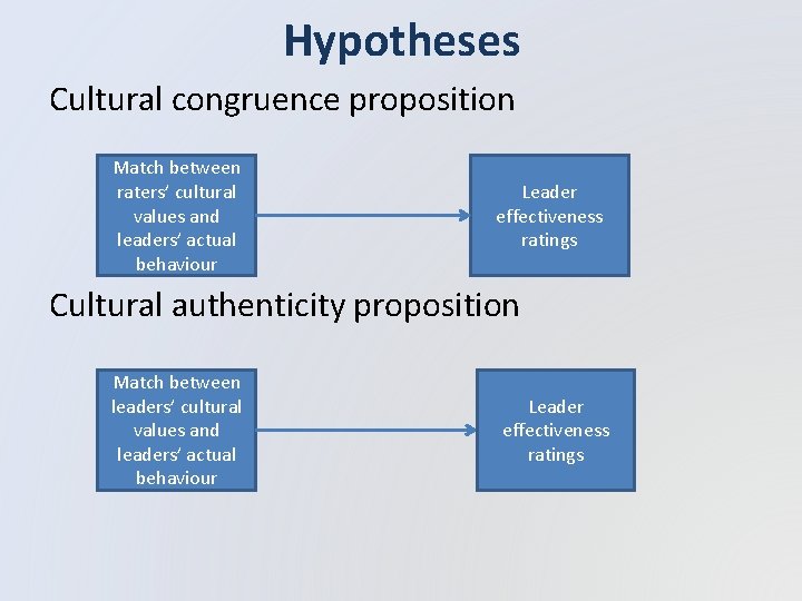 Hypotheses Cultural congruence proposition Match between raters’ cultural values and leaders’ actual behaviour Leader