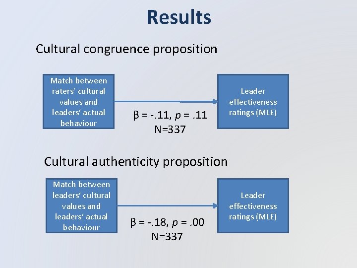 Results Cultural congruence proposition Match between raters’ cultural values and leaders’ actual behaviour β