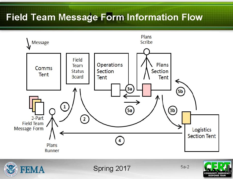 Field Team Message Form Information Flow Spring 2017 5 a-2 