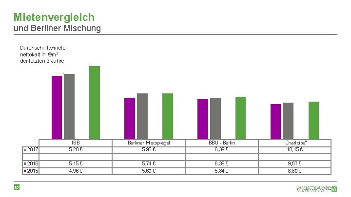 Mietenvergleich und Berliner Mischung Durchschnittsmieten nettokalt in €/m² der letzten 3 Jahre 10 2017