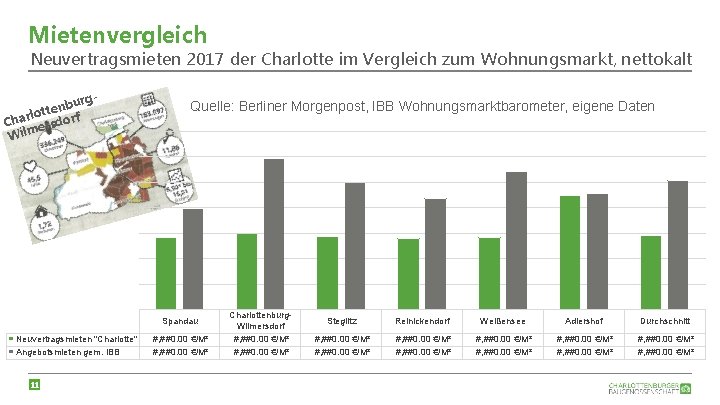 Mietenvergleich Neuvertragsmieten 2017 der Charlotte im Vergleich zum Wohnungsmarkt, nettokalt burg n e t