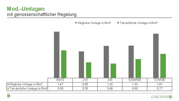 Mod. -Umlagen mit genossenschaftlicher Regelung Mögliche Umlage in €/m² Tatsächliche Umlage in €/m² 12