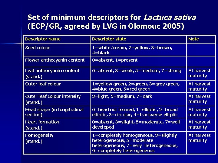 Set of minimum descriptors for Lactuca sativa (ECP/GR, agreed by LVG in Olomouc 2005)