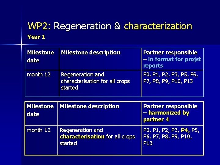 WP 2: Regeneration & characterization Year 1 Milestone date Milestone description Partner responsible –