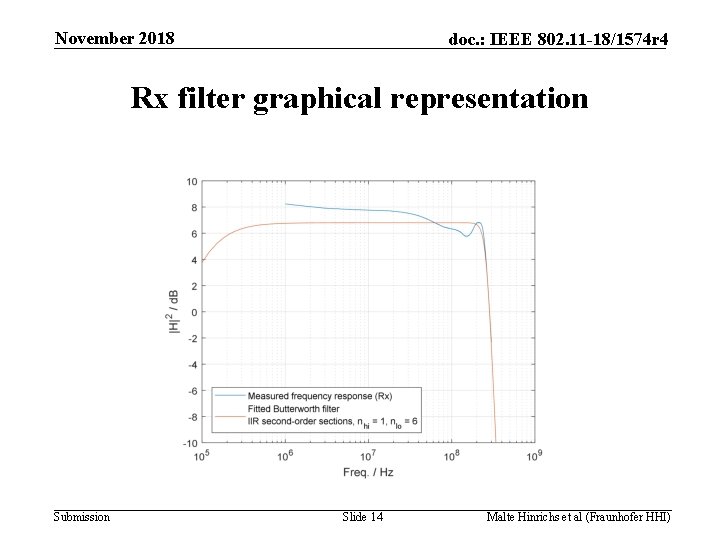 November 2018 doc. : IEEE 802. 11 -18/1574 r 4 Rx filter graphical representation