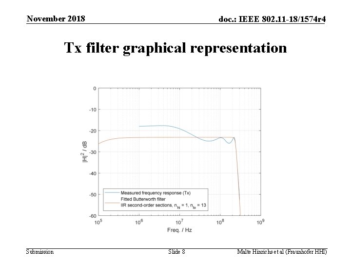 November 2018 doc. : IEEE 802. 11 -18/1574 r 4 Tx filter graphical representation