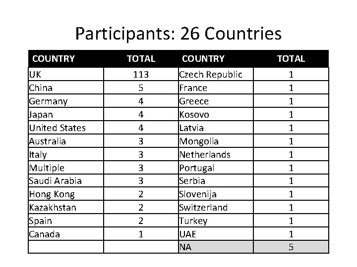 Participants: 26 Countries COUNTRY UK China Germany Japan United States Australia Italy Multiple Saudi