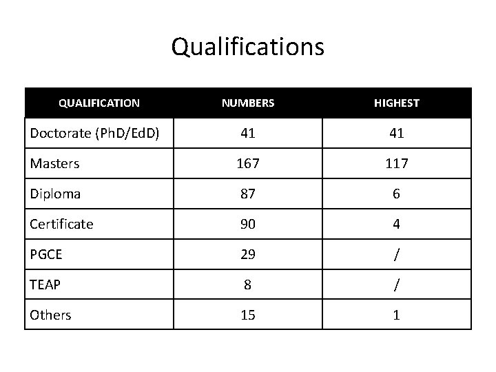 Qualifications QUALIFICATION NUMBERS HIGHEST Doctorate (Ph. D/Ed. D) 41 41 Masters 167 117 Diploma
