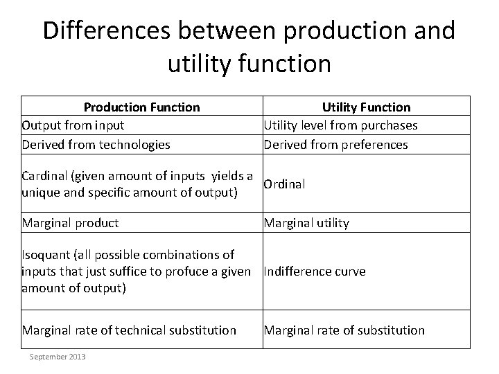 Differences between production and utility function Production Function Output from input Derived from technologies