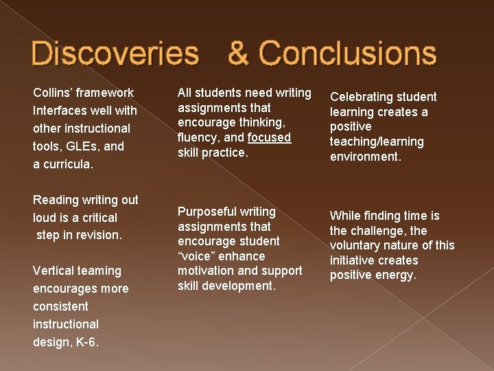 Discoveries & Conclusions Collins’ framework Interfaces well with other instructional tools, GLEs, and a