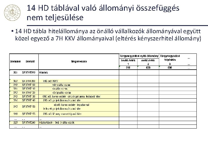 14 HD táblával való állományi összefüggés nem teljesülése • 14 HD tábla hitelállománya az