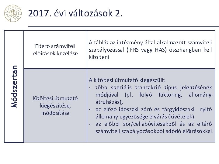 Módszertan 2017. évi változások 2. Eltérő számviteli előírások kezelése A táblát az intézmény által