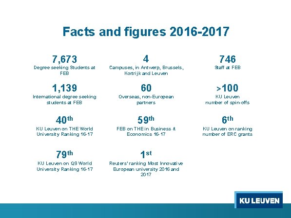 Facts and figures 2016 -2017 FEB facts and figures 7, 673 4 746 Degree