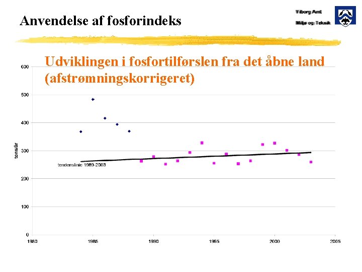 Anvendelse af fosforindeks Udviklingen i fosfortilførslen fra det åbne land (afstrømningskorrigeret) 