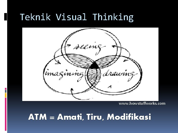 Teknik Visual Thinking www. howstuffworks. com ATM = Amati, Tiru, Modifikasi 