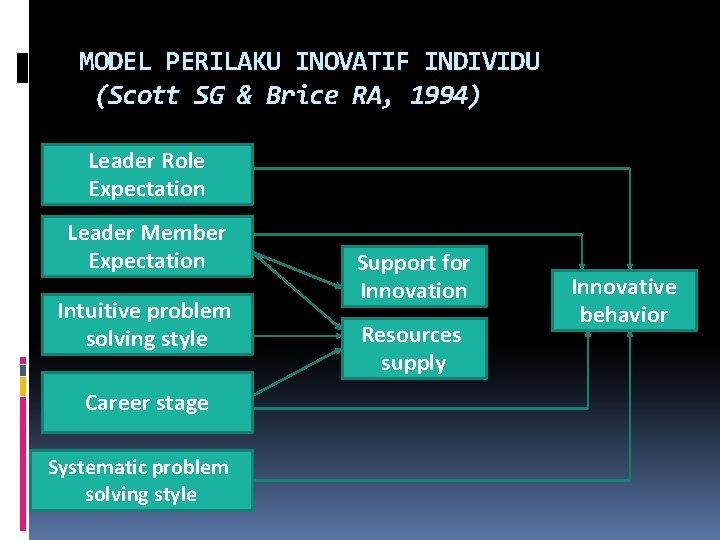 MODEL PERILAKU INOVATIF INDIVIDU (Scott SG & Brice RA, 1994) Leader Role Expectation Leader