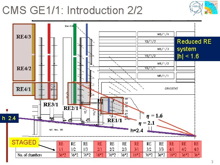 CMS GE 1/1: Introduction 2/2 Reduced RE system |h| < 1. 6 h 2.