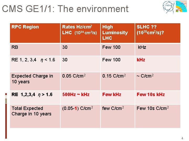 CMS GE 1/1: The environment RPC Region Rates Hz/cm 2 LHC (1034 cm 2/s)