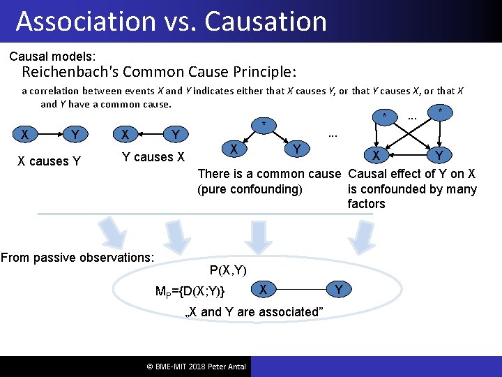 Association vs. Causation Causal models: Reichenbach's Common Cause Principle: a correlation between events X
