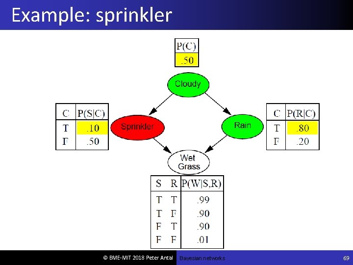 Example: sprinkler © BME-MIT 2018 Peter Antal Bayesian networks 69 